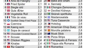 Žebříček nejhorších jídel podle Taste Atlas