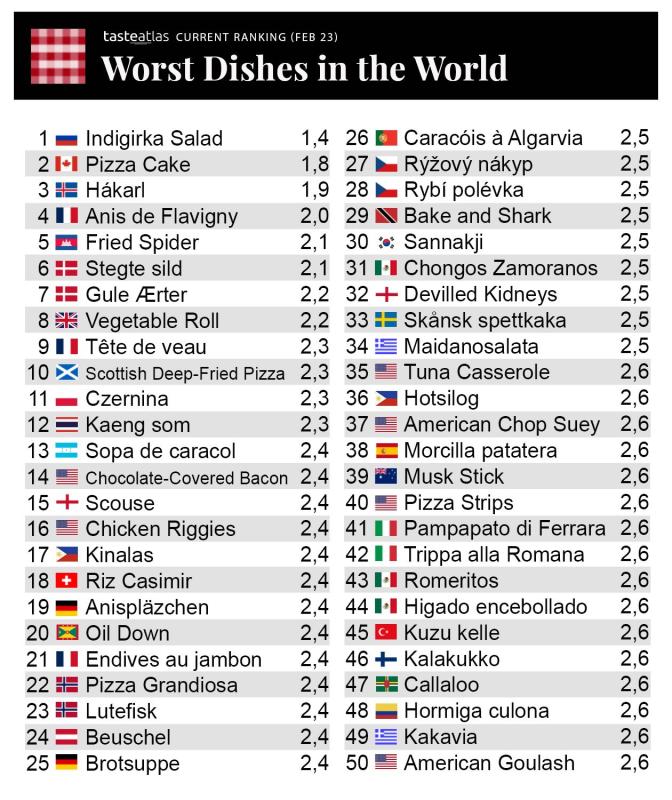 Žebříček nejhorších jídel podle Taste Atlas