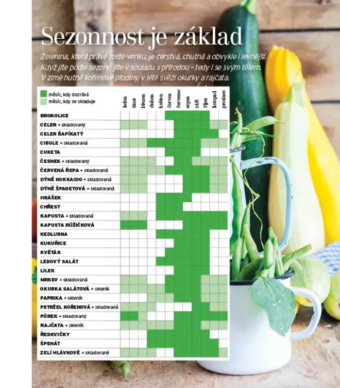 Ukázka z knihy Abeceda zeleniny