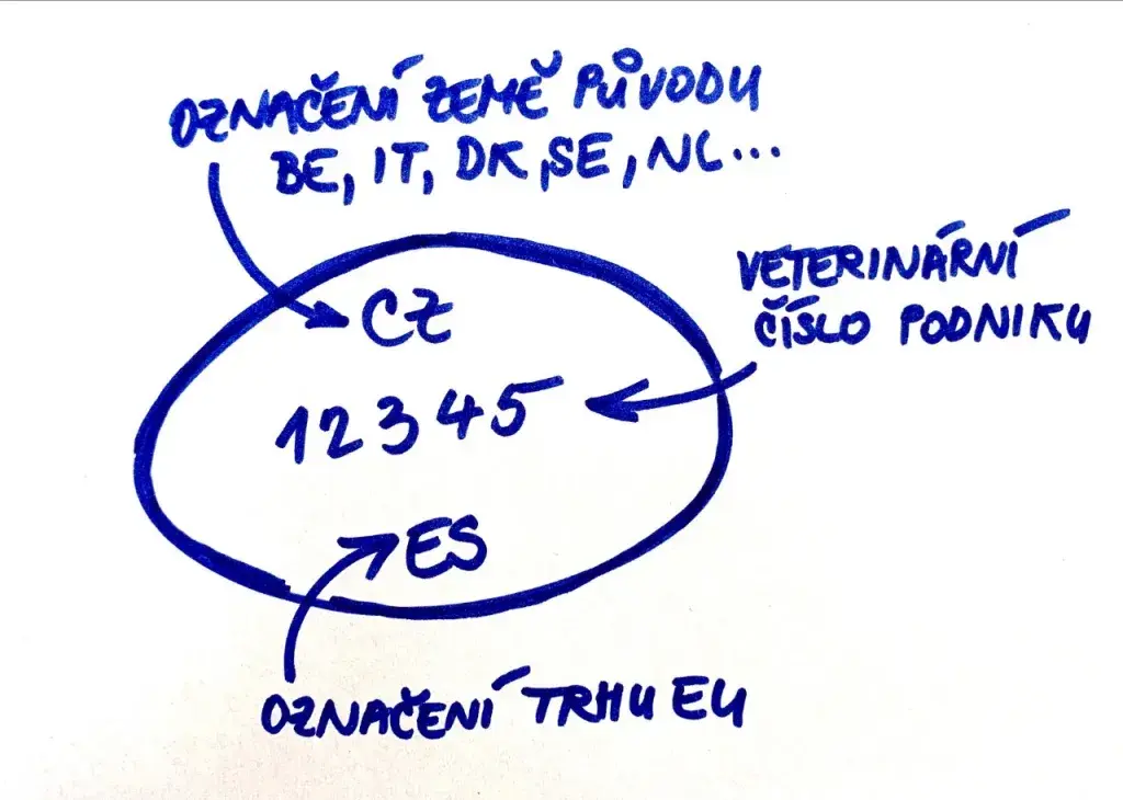 Identifikační označení výrobků živočišného původu