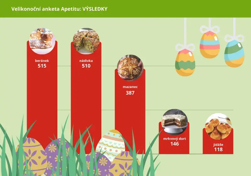 Výsledky velikonoční ankety